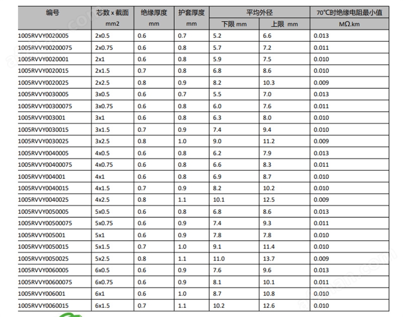 CCC国标认证RVVY耐油聚氯乙烯护套软电缆