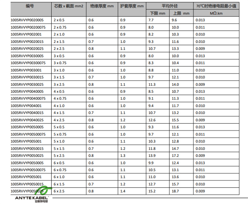 CCC国标RVVYP耐油屏蔽电缆