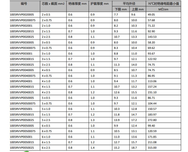 CCC国标认证RVVP多芯屏蔽电缆