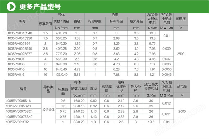 CCC认证单芯RV电缆